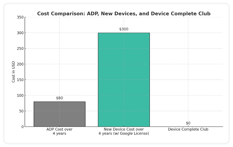 chart comparing the cost of ADP, new devices, and Device Complete Club by K-12